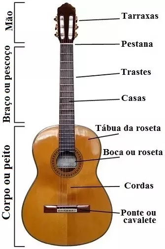 Quais são as partes do violão?