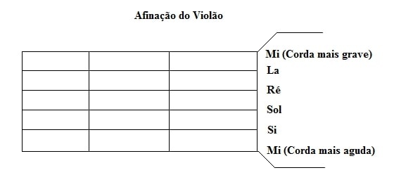 Como tocar violão - Imagem 2