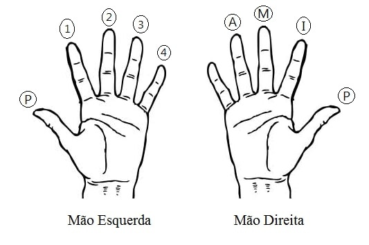 Como tocar violão - Imagem 3
