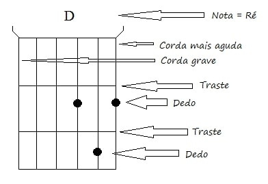 Como tocar violão - Imagem 5