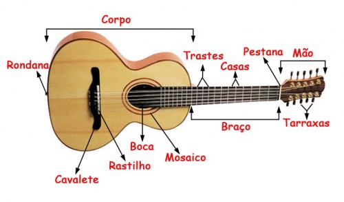 Acordes de violão para iniciantes - Imagem 3