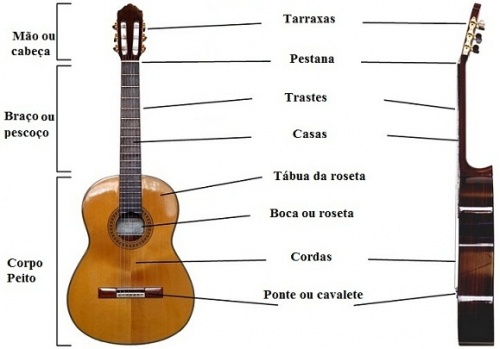 como fazer notas no violão - Imagem 9