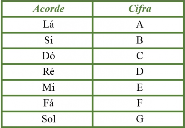 Qual o nome das cordas do violão - Imagem 4